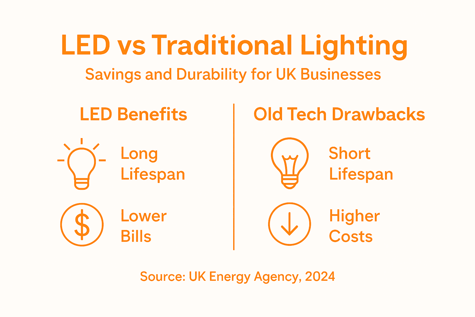 Infographic comparing LED lighting savings and durability