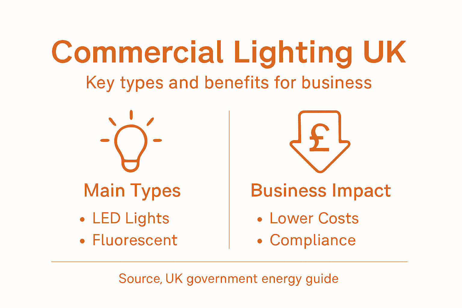 Infographic summarizing UK commercial lighting facts