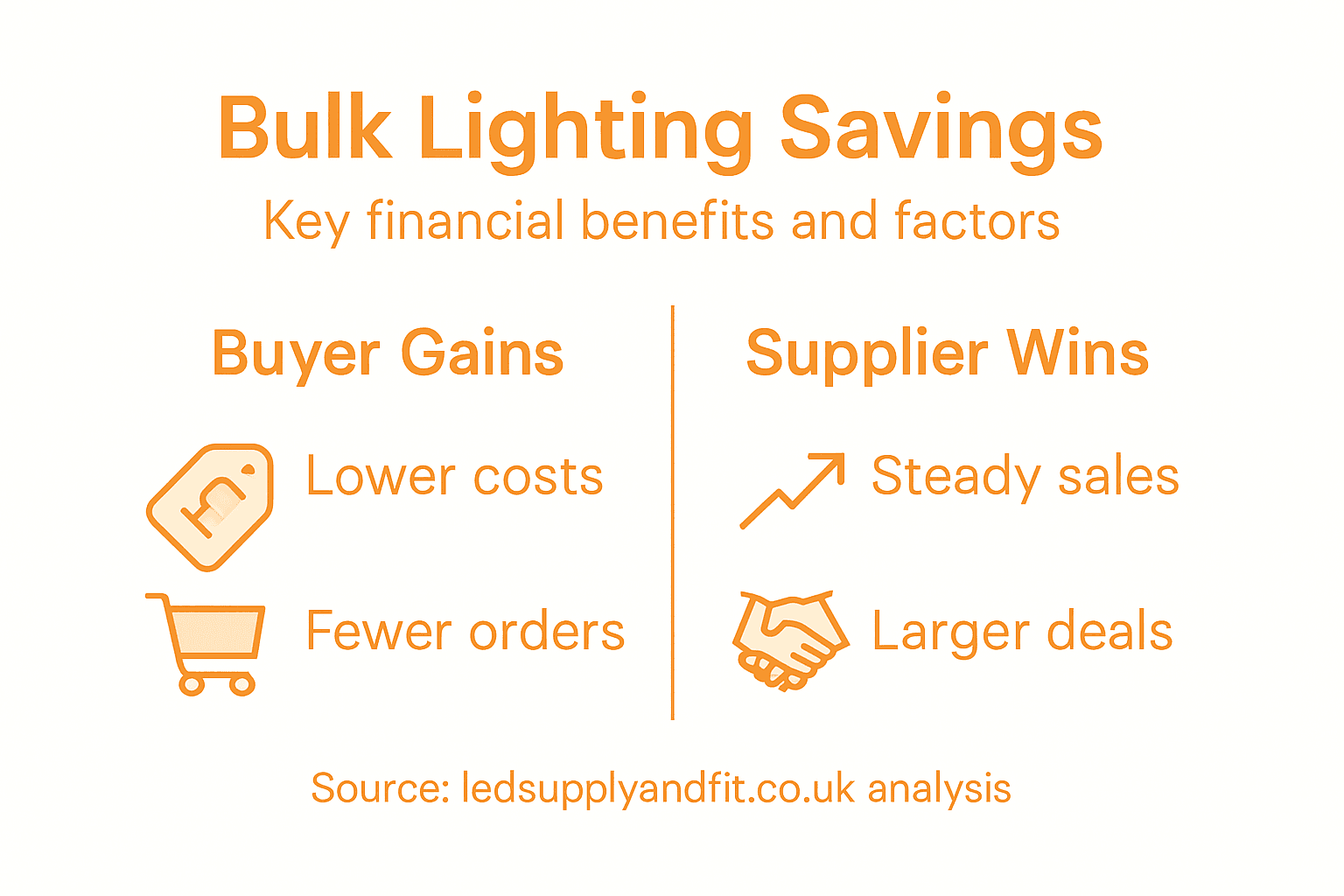 Infographic summarizing bulk lighting purchase benefits