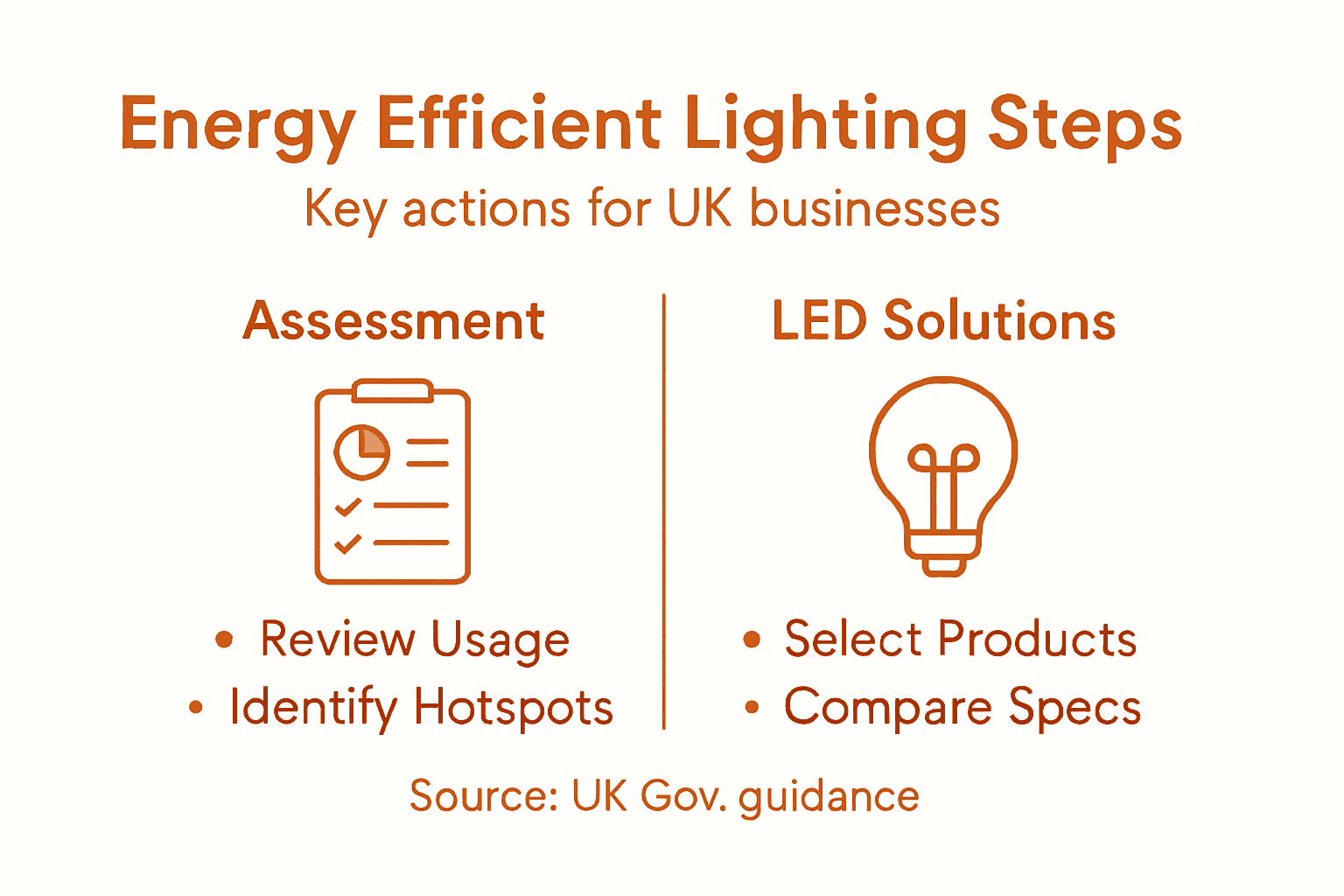 Infographic outlining steps for energy efficient lighting