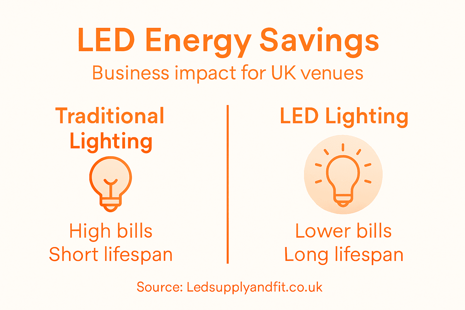 Infographic: LED vs traditional lighting savings
