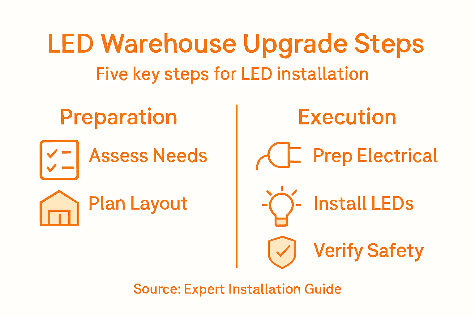 Infographic showing LED lighting upgrade steps