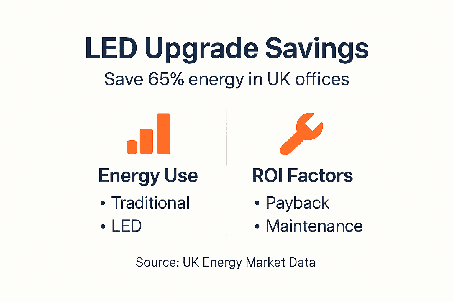 Infographic showing LED savings and ROI