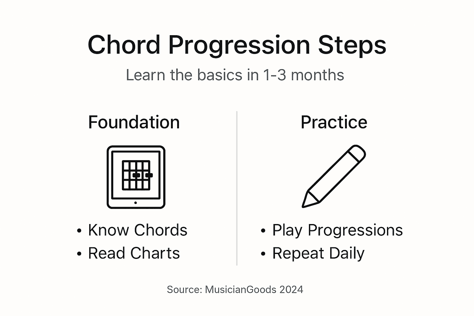 Infographic summarizes main chord progression steps