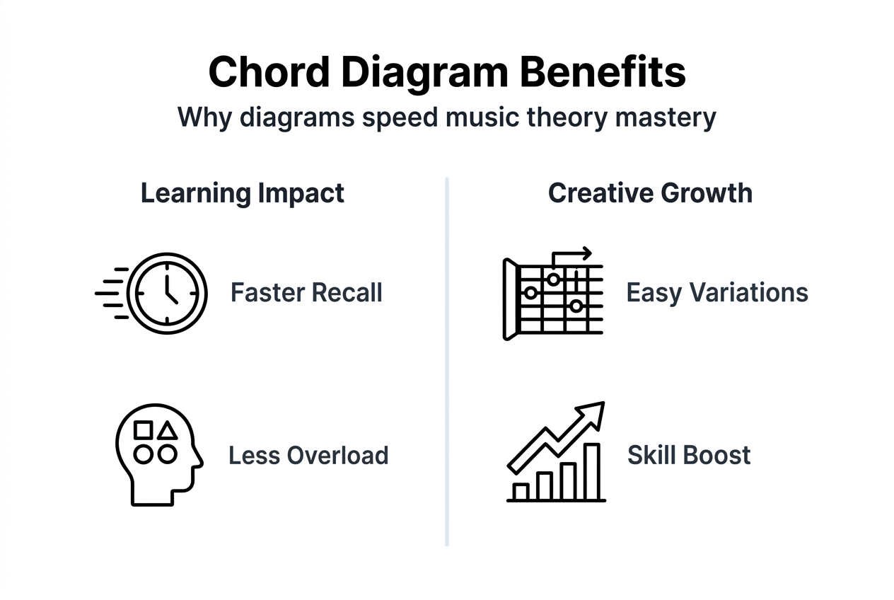 Infographic showing main chord diagram benefits