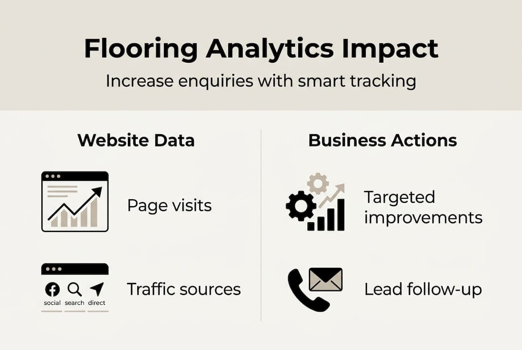 Infographic showing analytics improving flooring leads