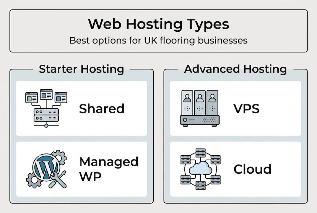 Infographic compares web hosting types