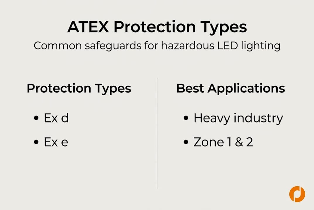 Infographic showing ATEX lighting protection types