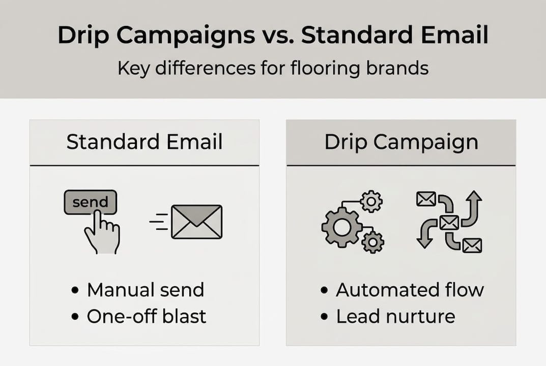 Infographic comparing drip campaigns and standard email