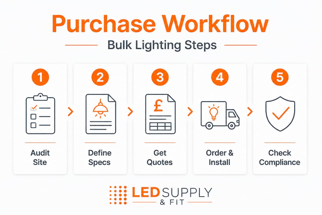 Infographic with five steps in bulk lighting workflow