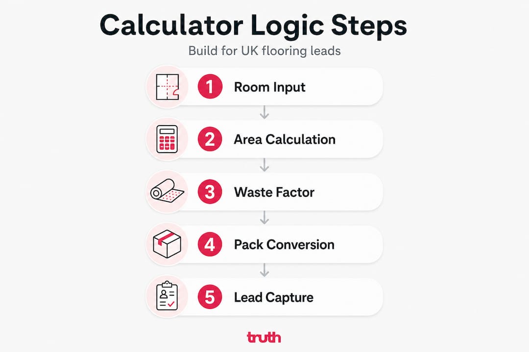 Infographic of flooring calculator process steps
