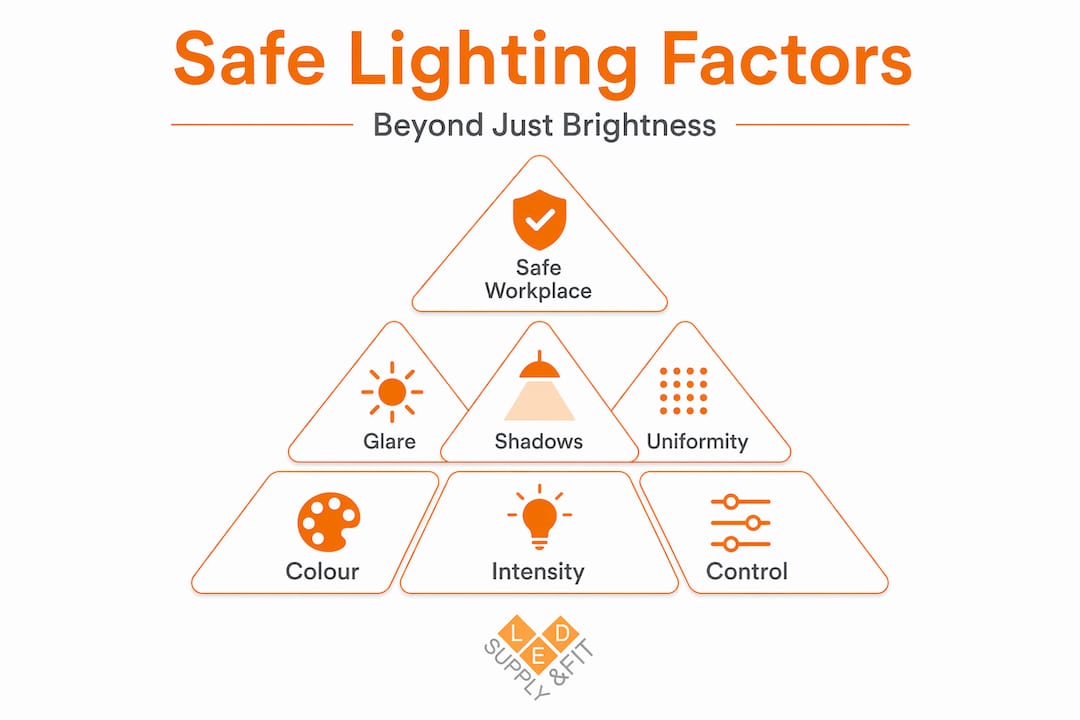 Hierarchy pyramid of safe workplace lighting elements