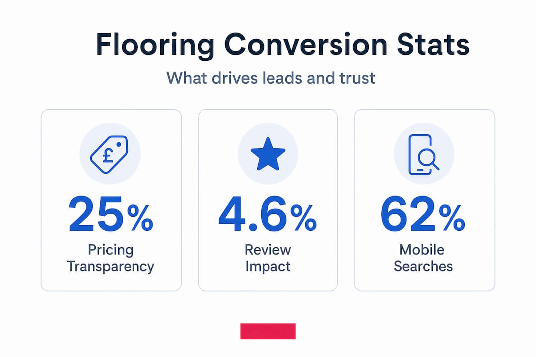 Infographic showing flooring service conversion statistics