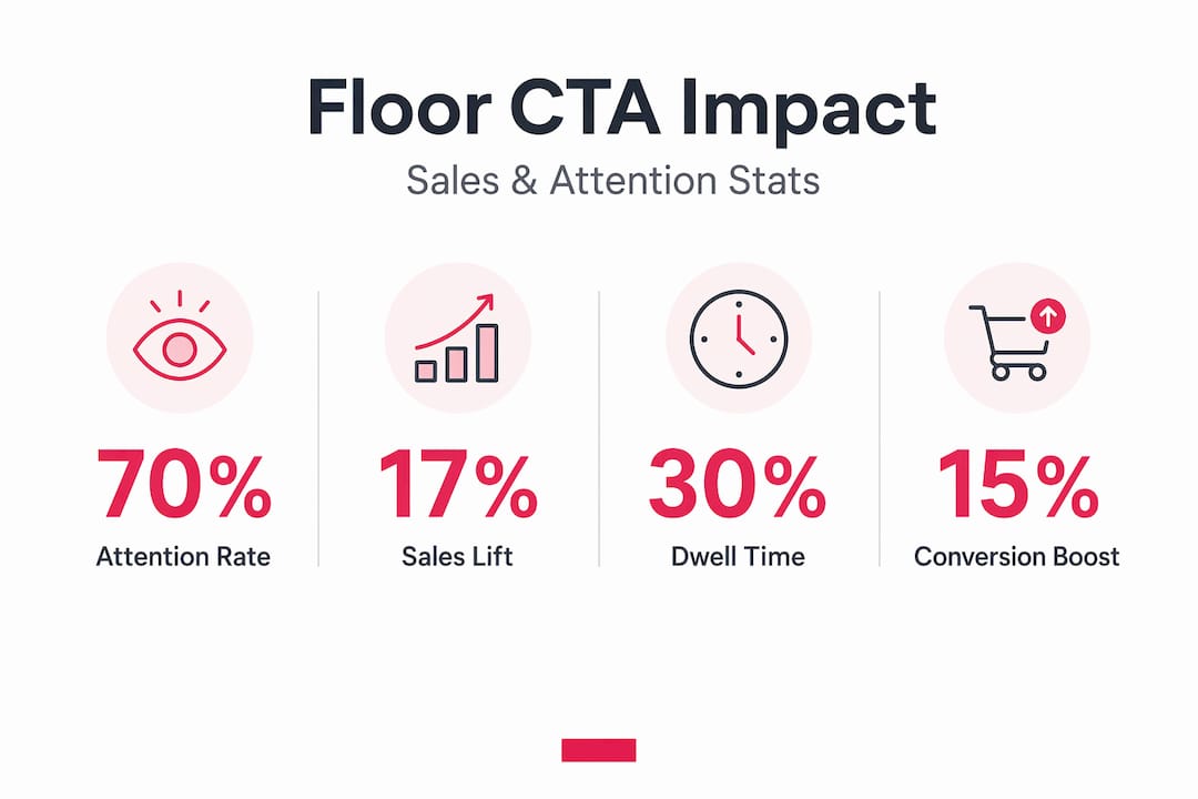 Floor CTA impact statistics infographic
