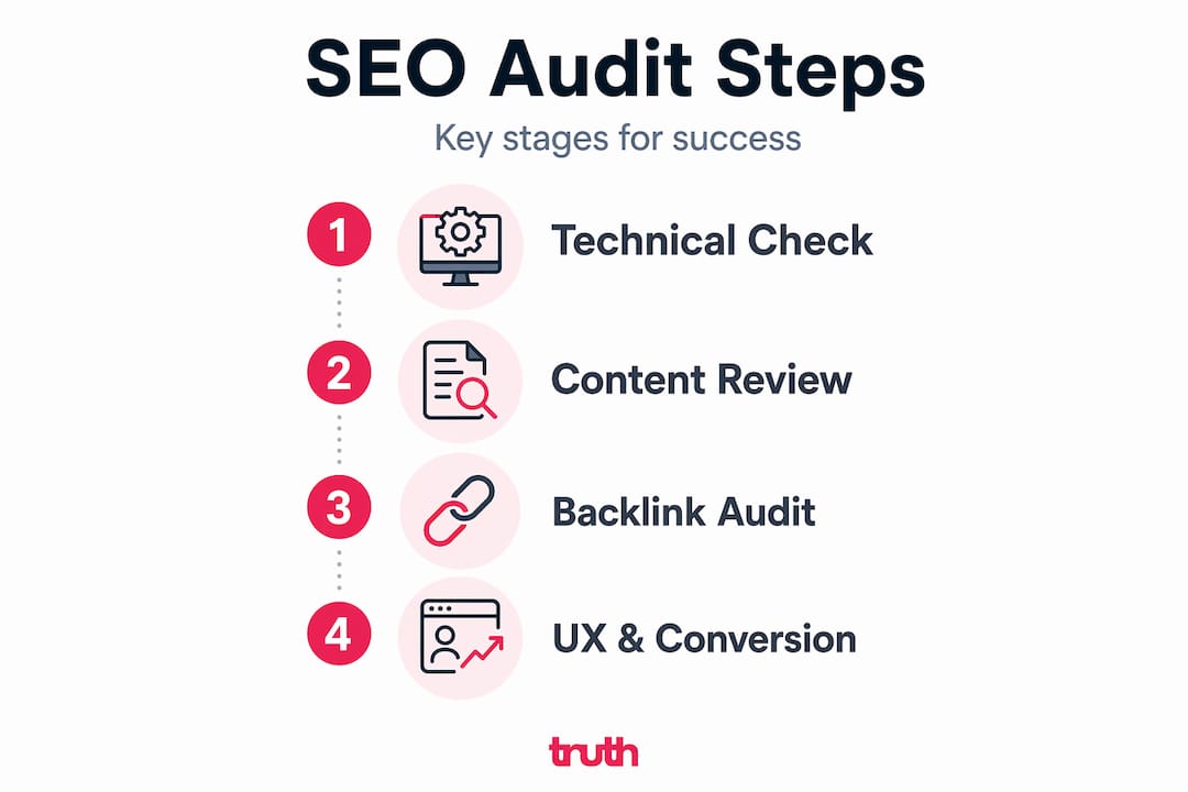 SEO audit process visualized in four steps