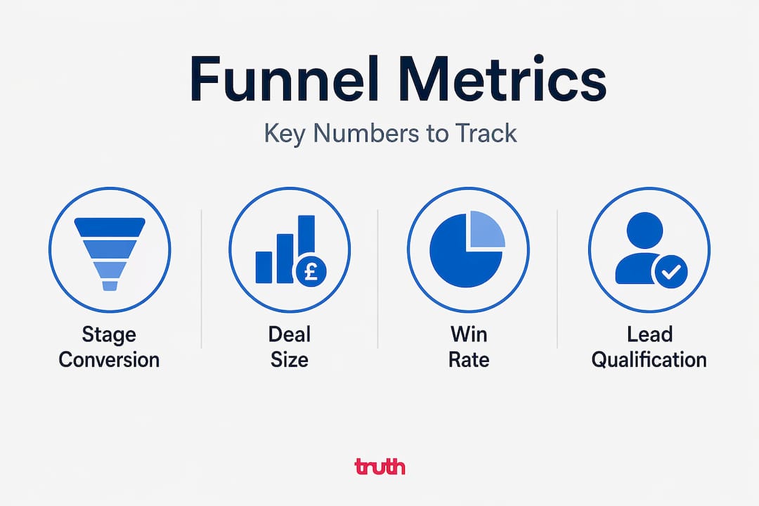Infographic with flooring funnel performance metrics