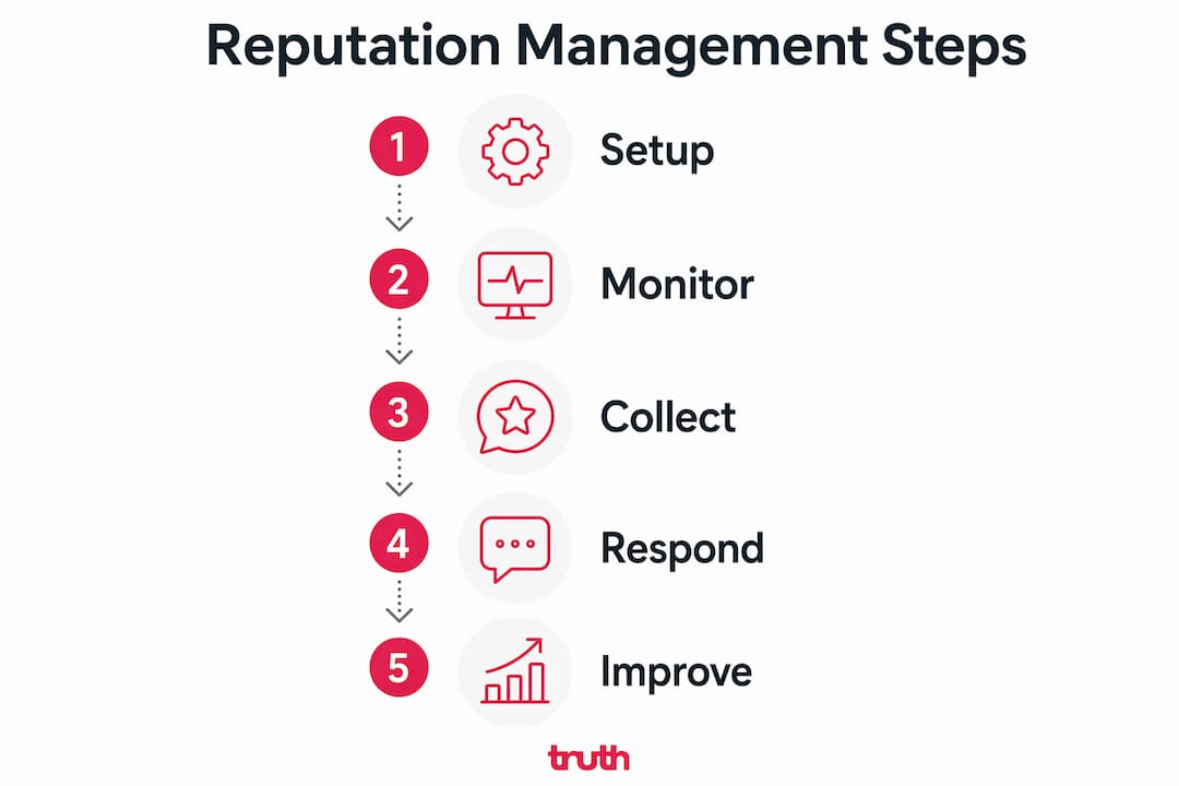 Infographic of flooring reputation management steps