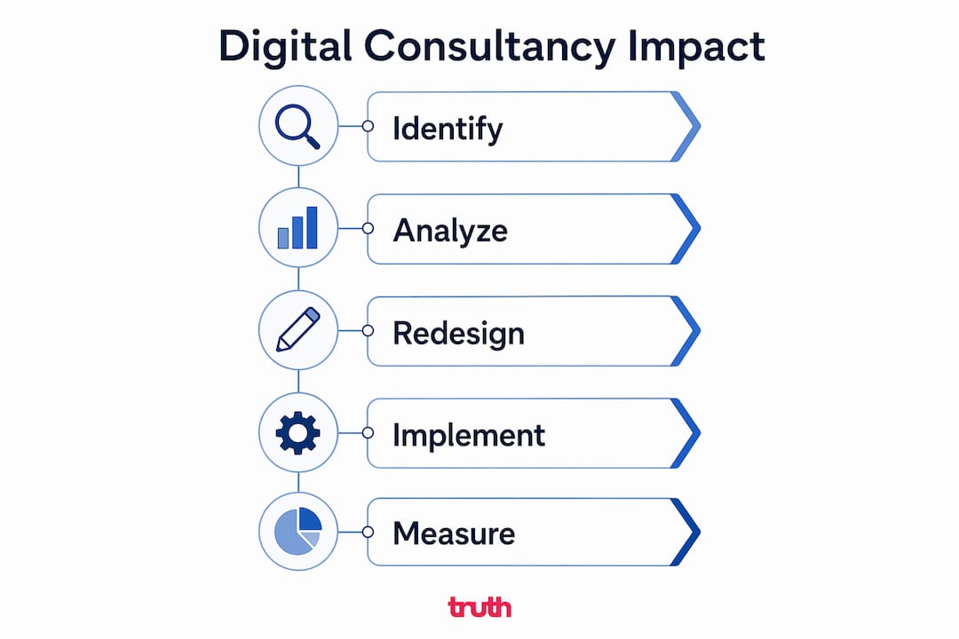 Infographic showing digital consultancy process steps