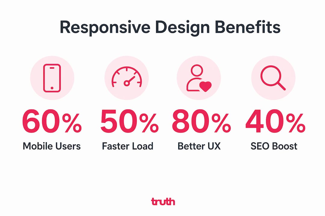 Infographic highlighting key responsive design benefits