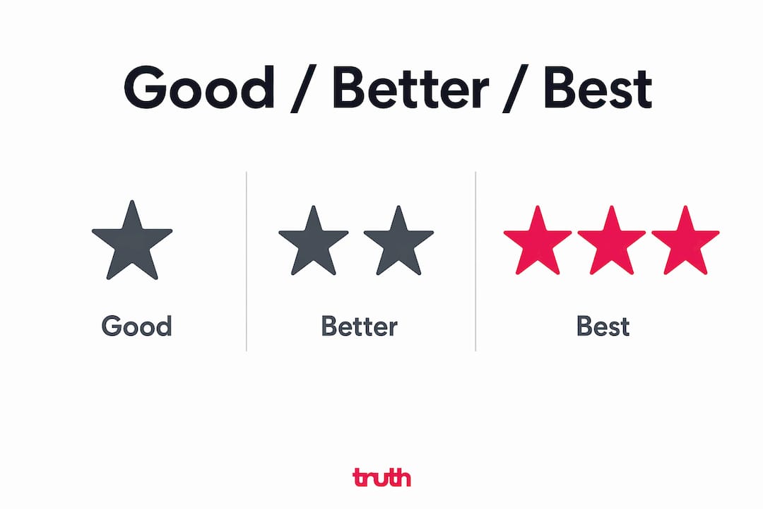 Infographic illustrating good better best flooring model steps