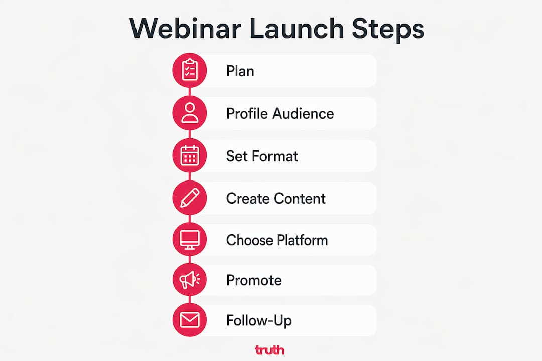 Infographic showing steps to launch flooring webinars