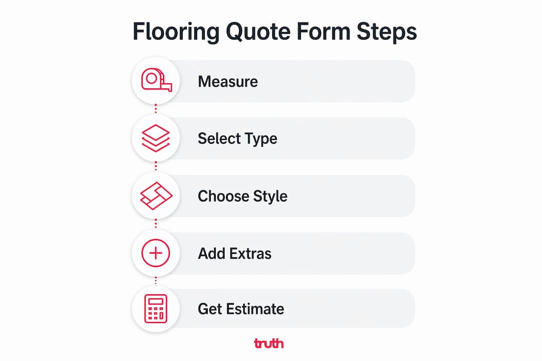Infographic illustrating step-by-step flooring quote form process