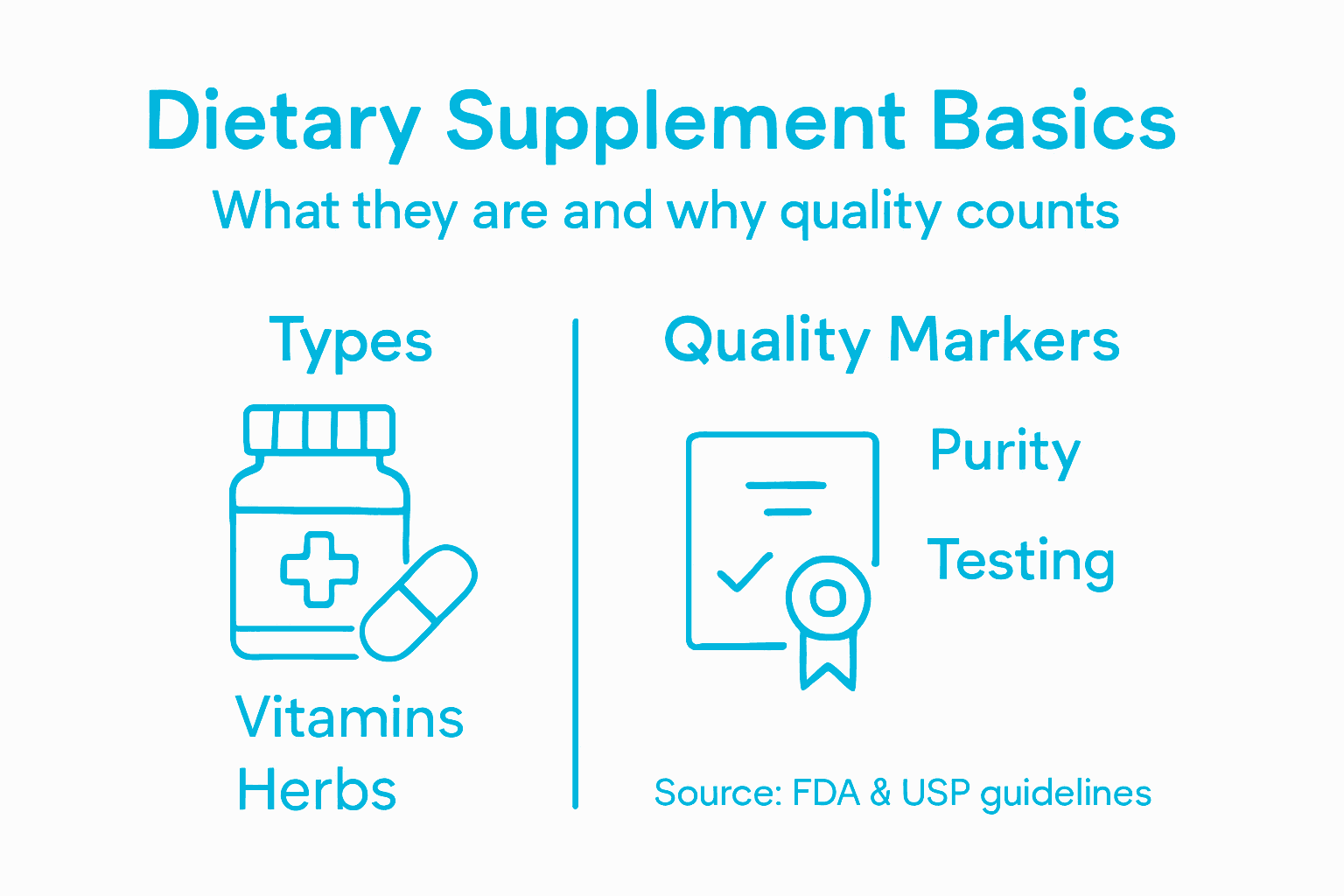 Infographic on dietary supplement types and quality markers