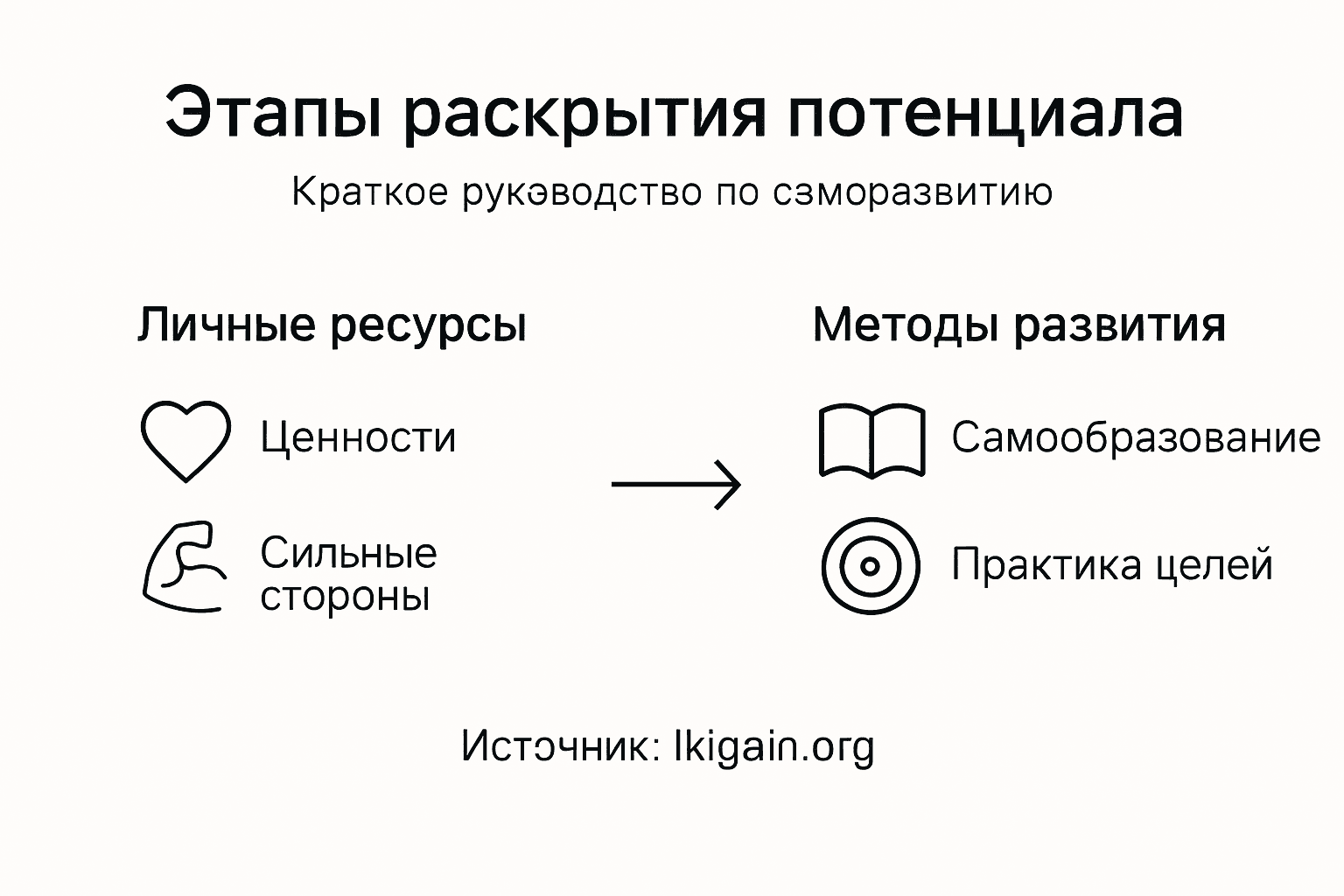 Инфографика, наглядно показывающая этапы раскрытия личного потенциала