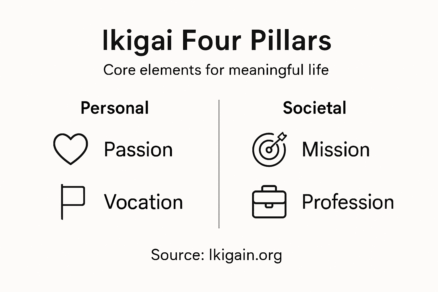 Infographic summarizes Ikigai core pillars