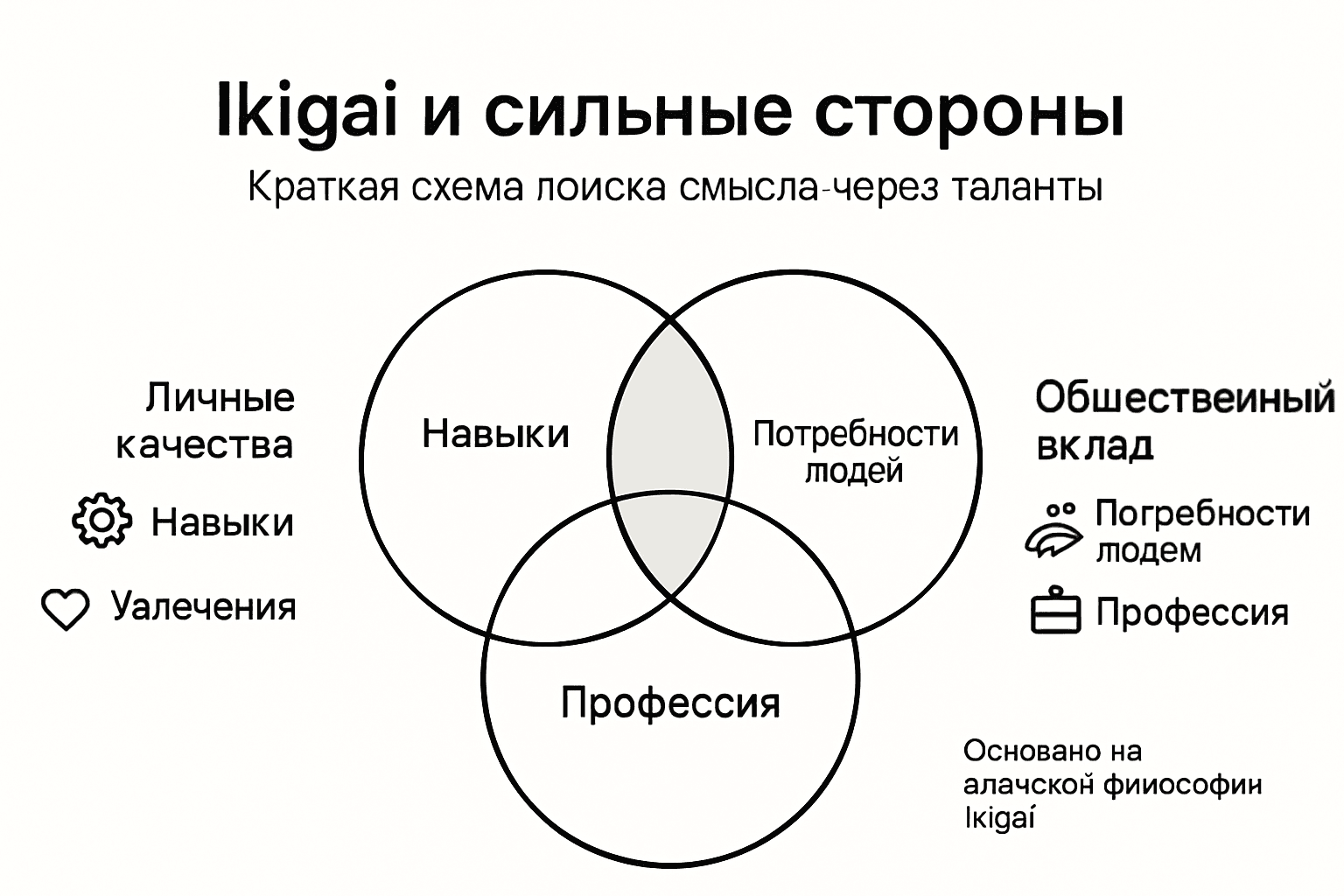 Инфографика: Ikigai — что отличает вас и какой след вы оставляете