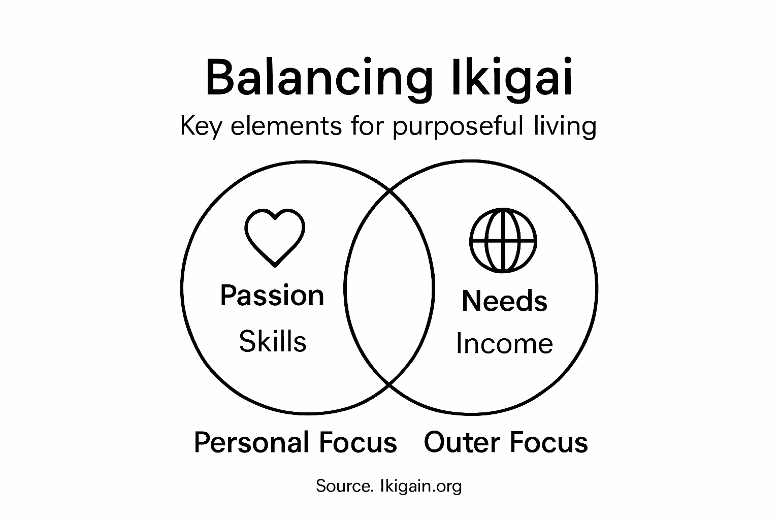 Infographic showing Ikigai balance model