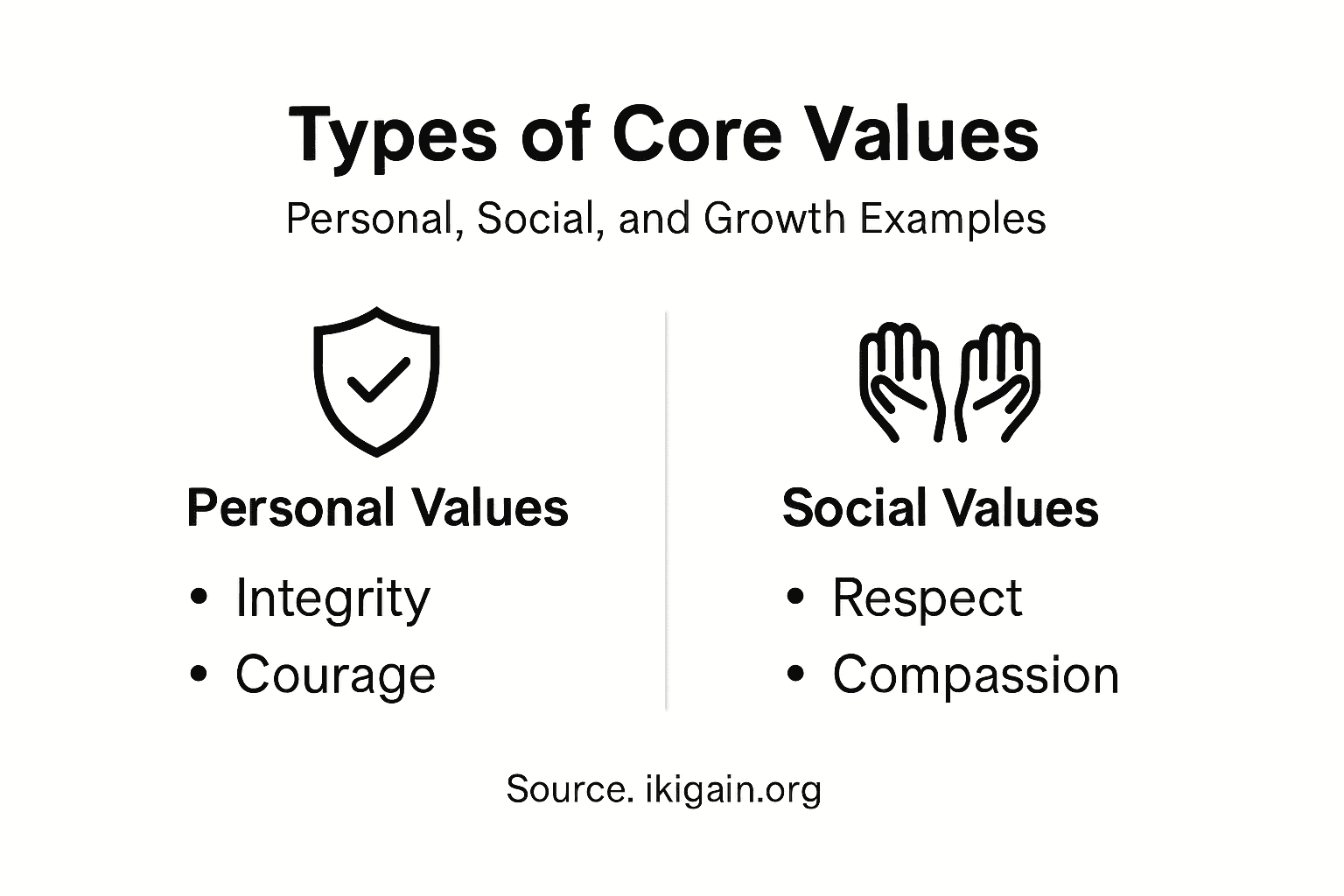 Infographic outlining personal and social core values