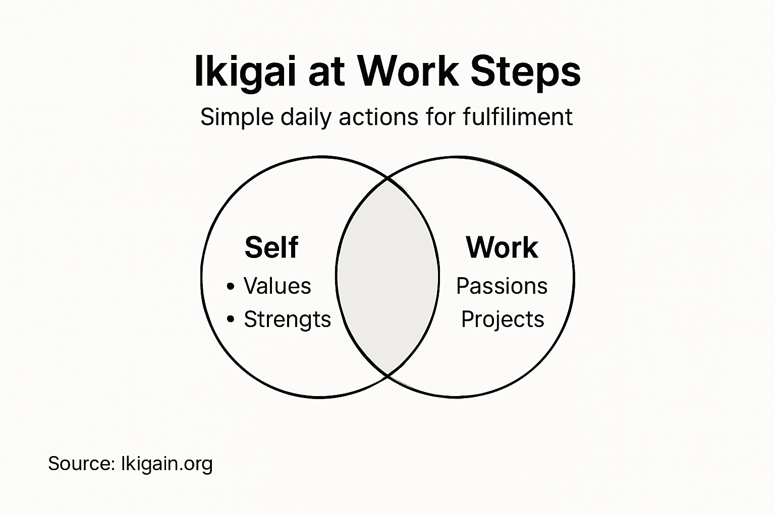 Infographic summarizing ikigai work steps