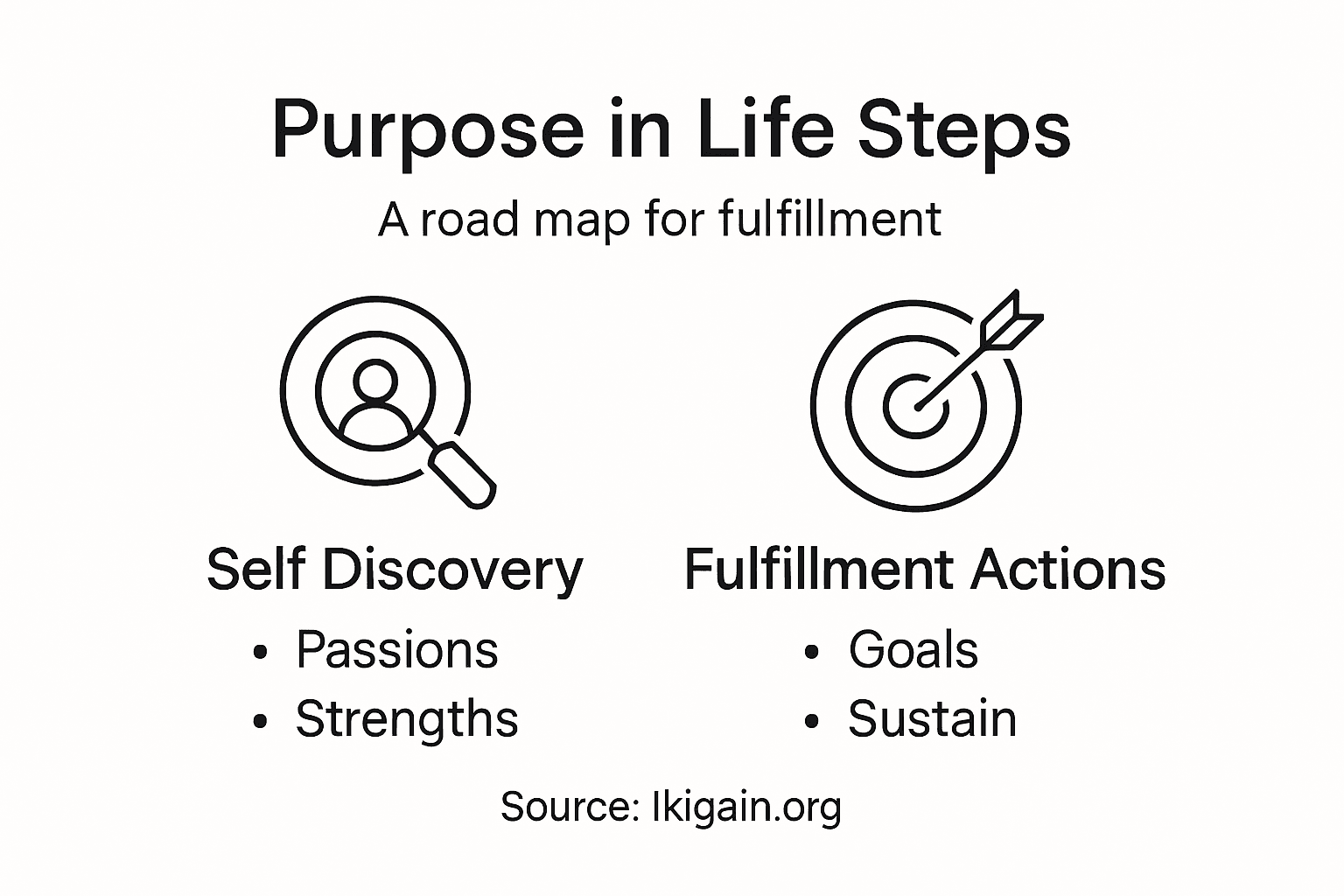 Infographic outlining life purpose steps