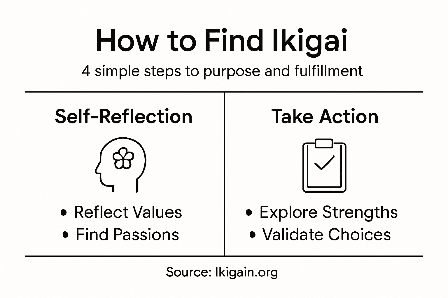Infographic showing four key Ikigai steps