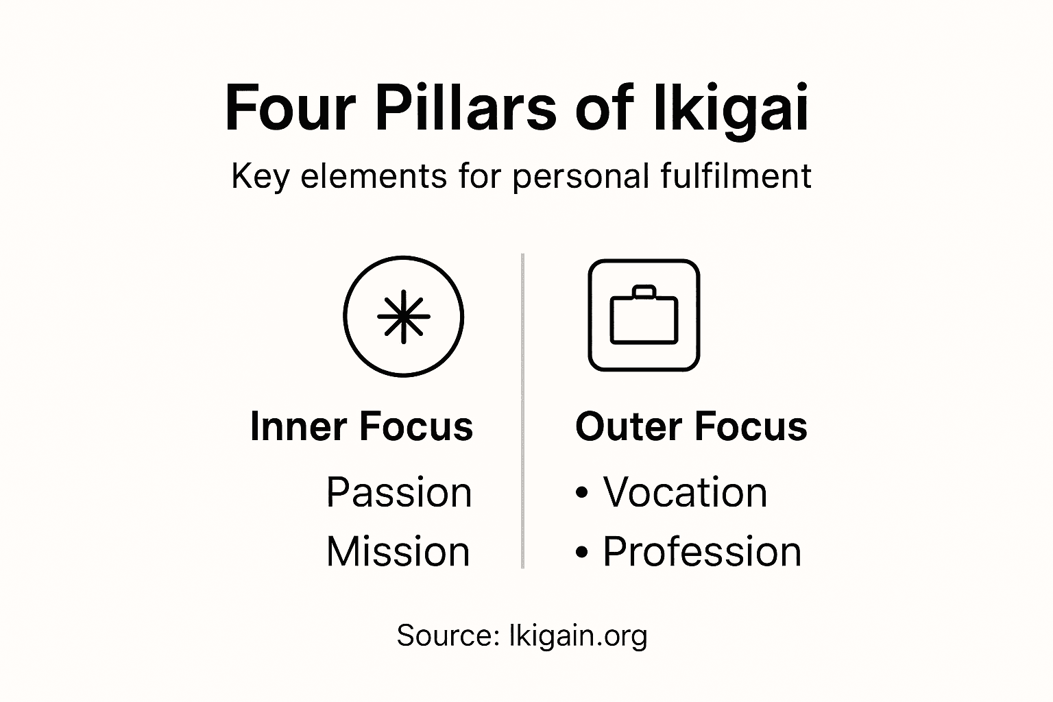 Infographic showing ikigai's four essential pillars