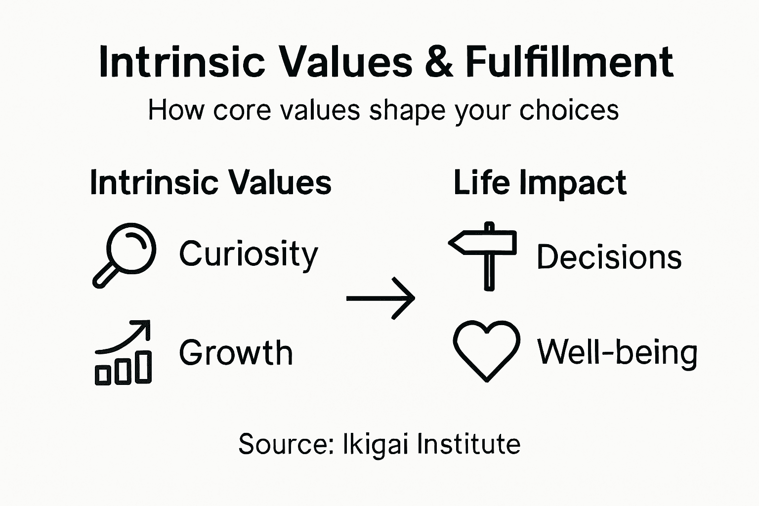 Infographic showing intrinsic values and their impact