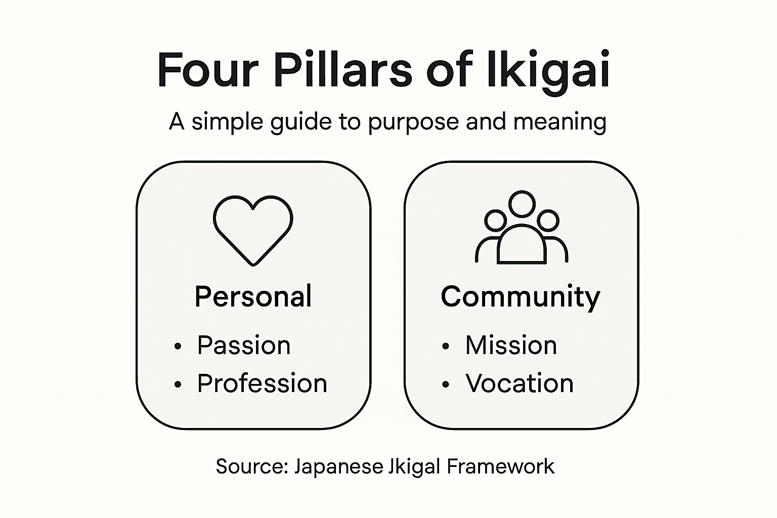Infographic of four ikigai pillars personal and community