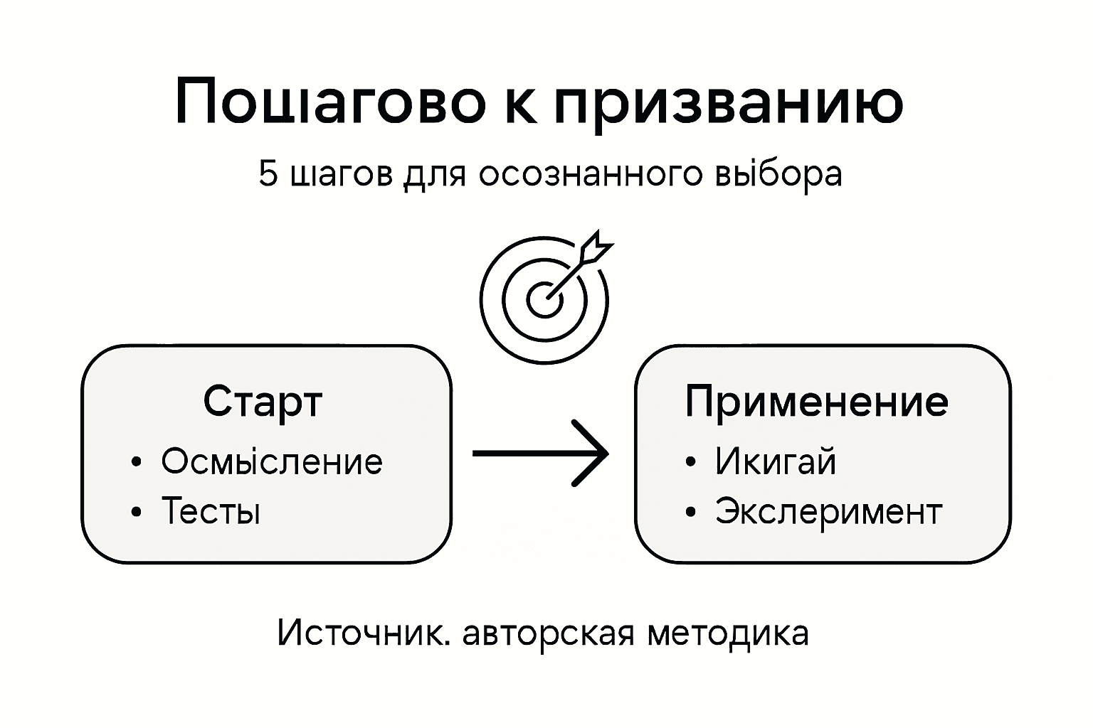Инфографика: как шаг за шагом найти своё призвание
