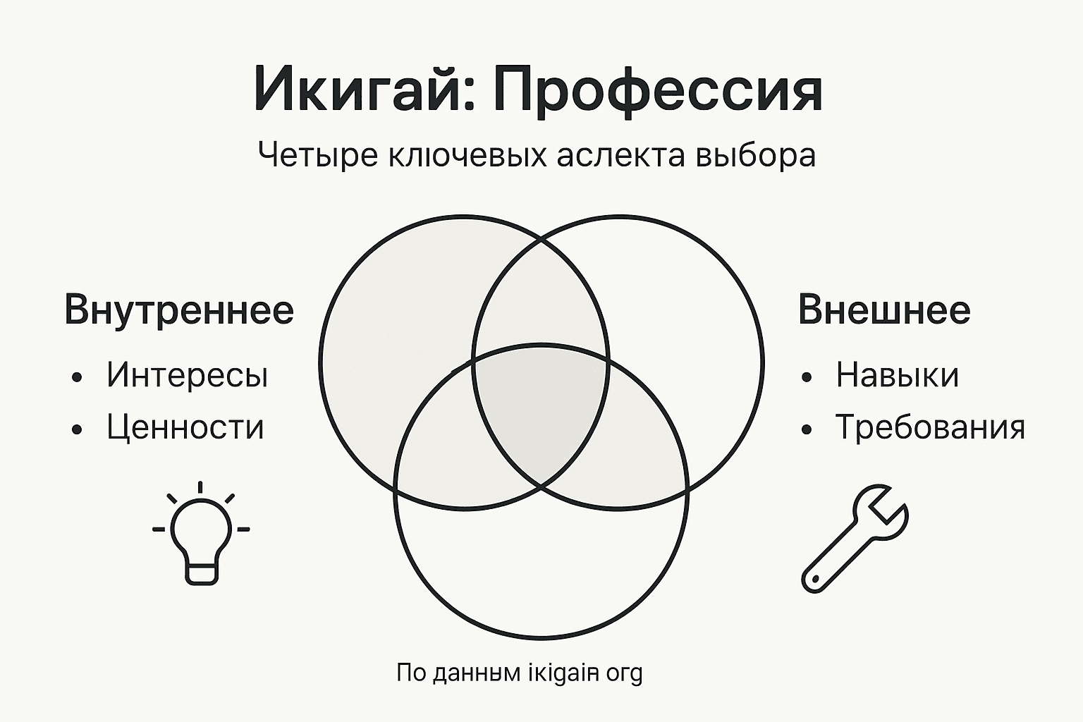 Инфографика: как использовать концепцию икигай для поиска своего профессионального пути