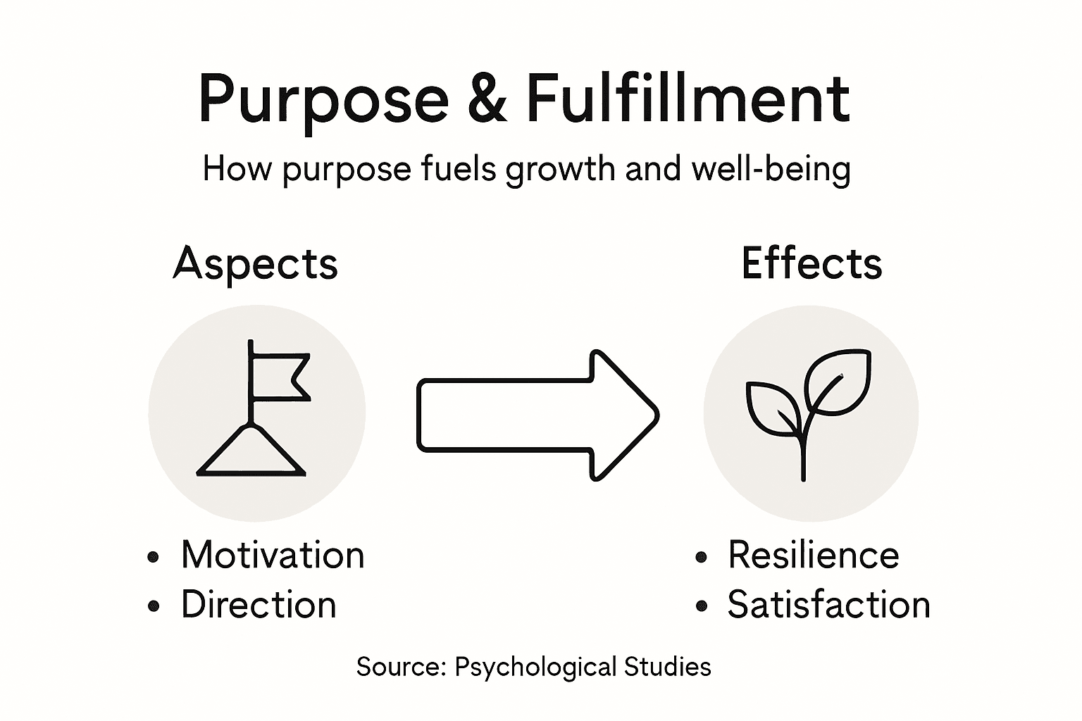 Infographic showing purpose and fulfillment link
