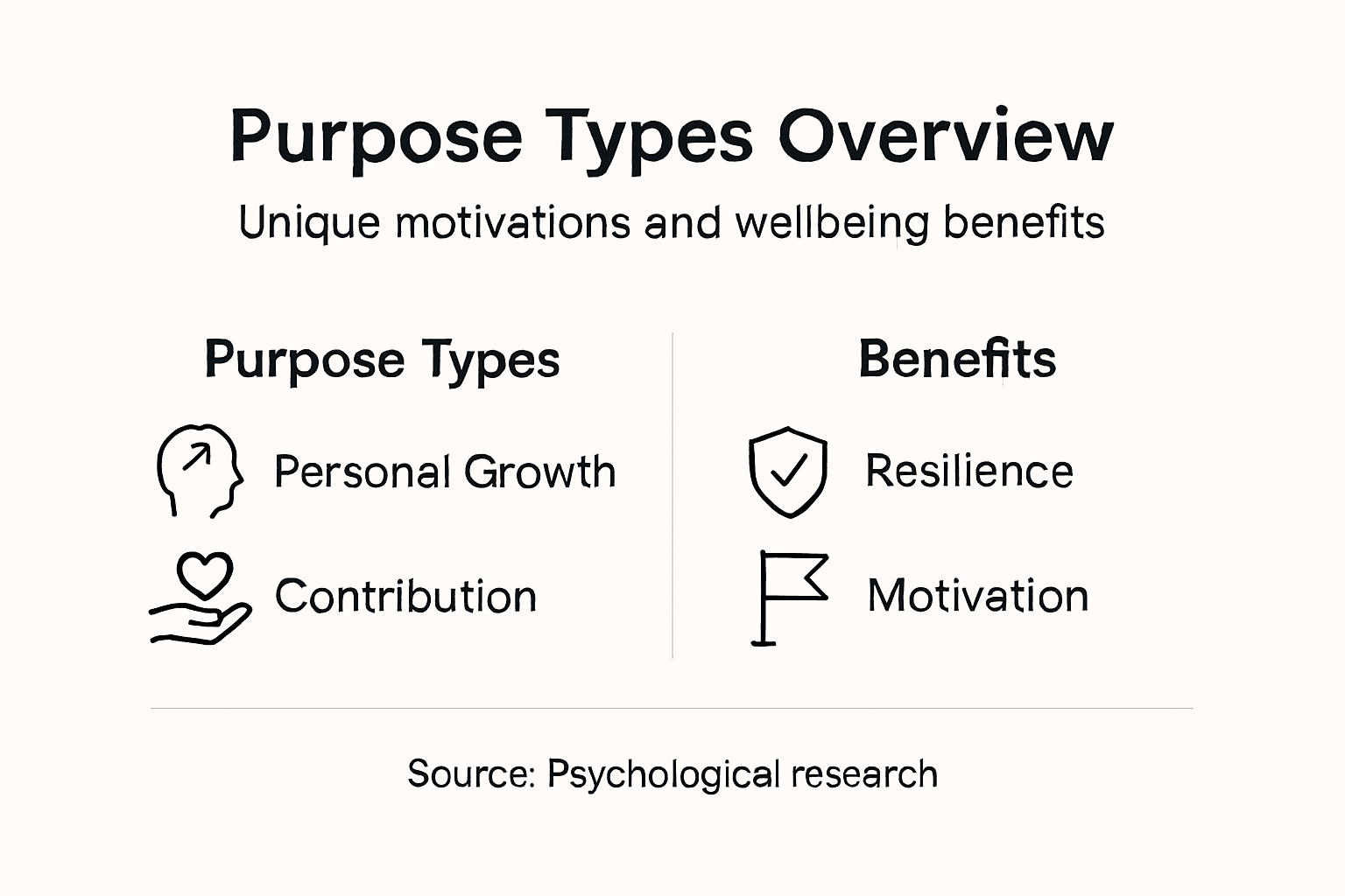 Infographic of purpose types and benefits