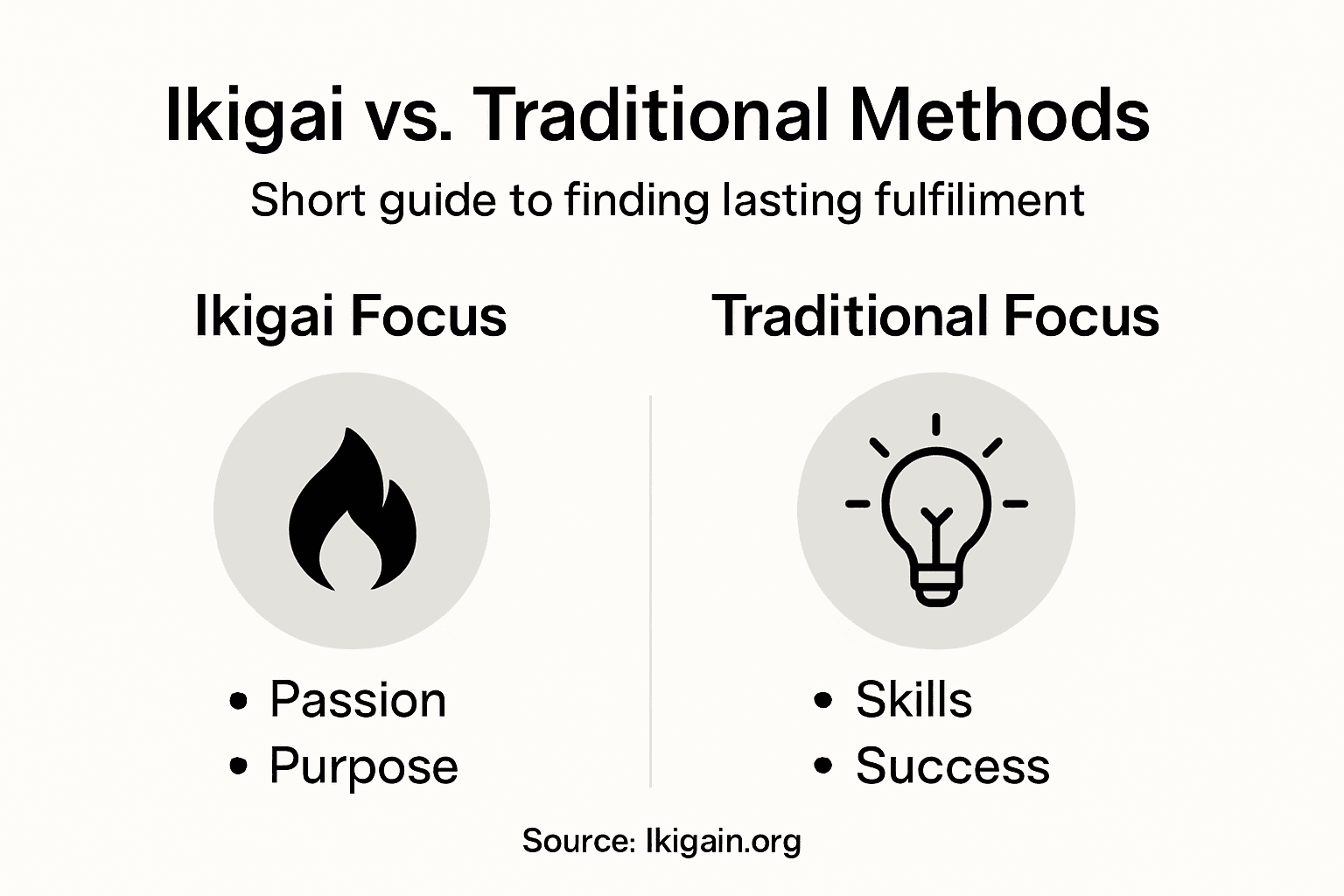 Infographic comparing Ikigai and traditional self-discovery