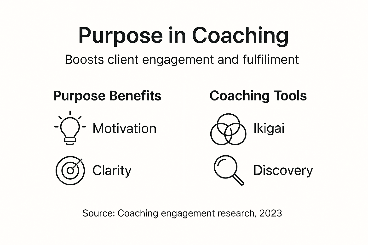 Infographic summarizing purpose and tools in coaching