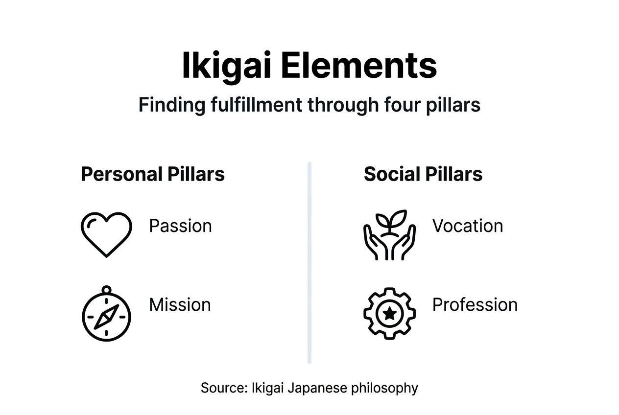 Infographic outlining elements of the Ikigai model