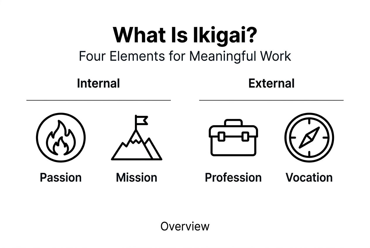 Infographic outlining four elements of Ikigai