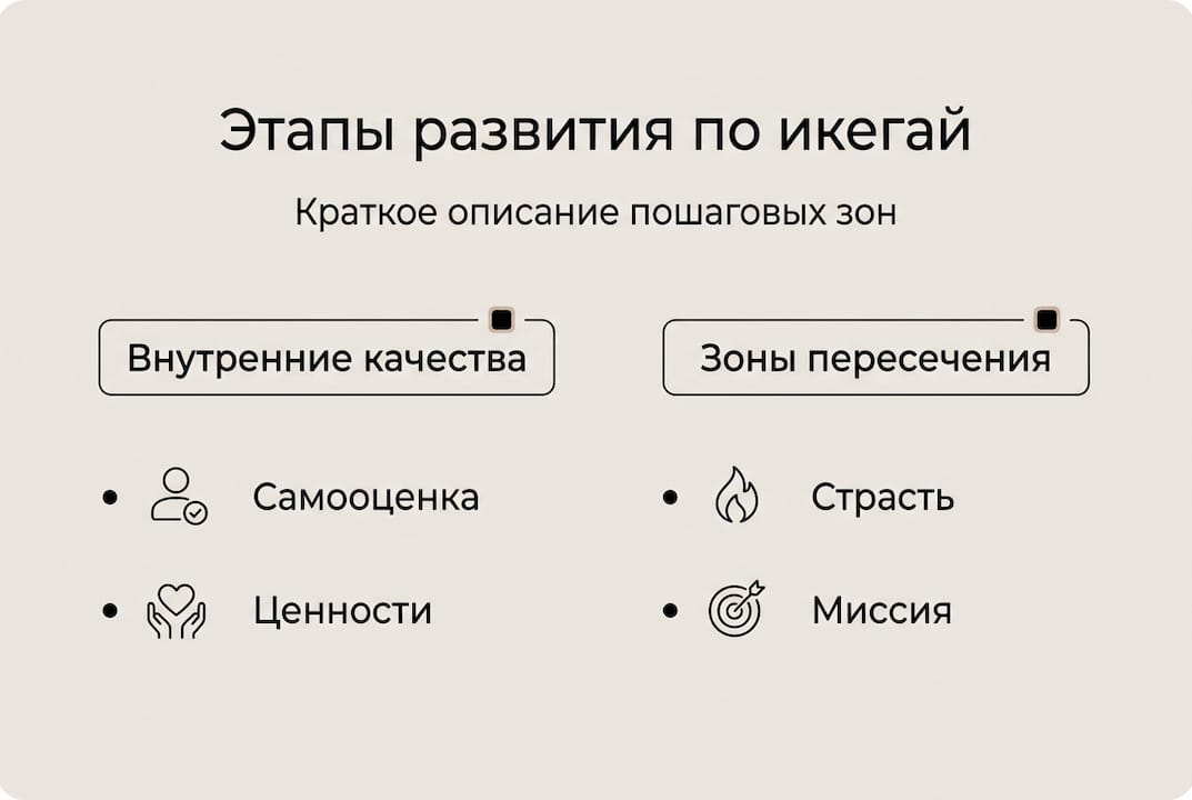 Инфографика: этапы поиска своего икигай