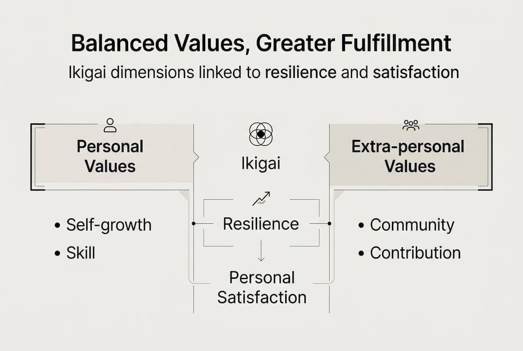 Infographic showing balanced values and fulfillment