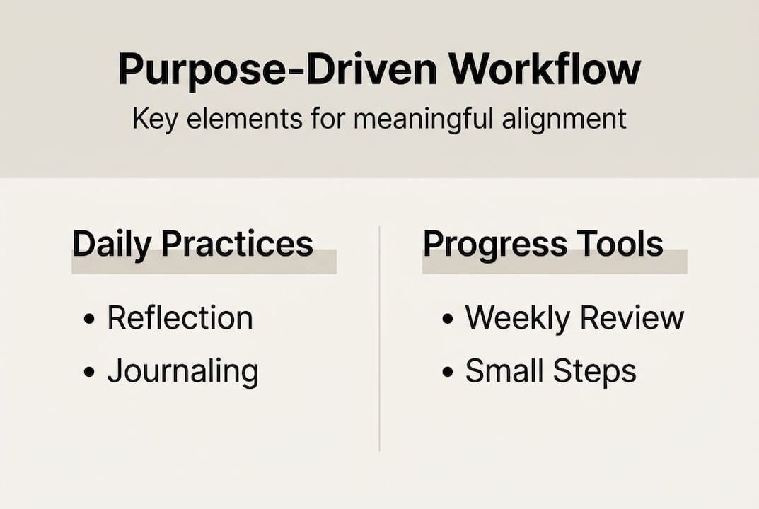 Infographic of key purpose-driven workflow elements