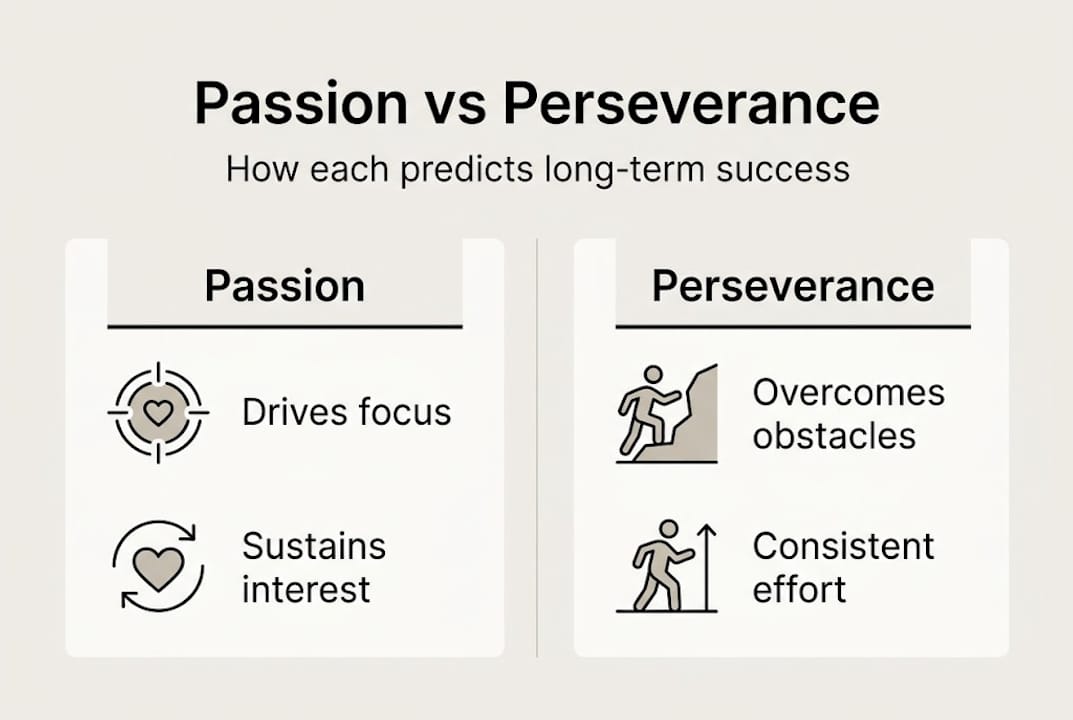 Infographic comparing passion and perseverance key traits